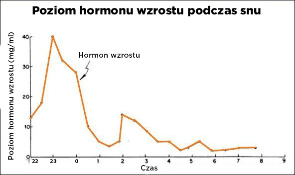 hladina vzrustoveho hormohu behem spanku_pl